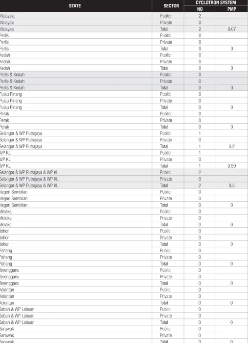 Table 3.3: Number and Density of Cyclotrons by State and Sector among Hospitals in Malaysia, 2009