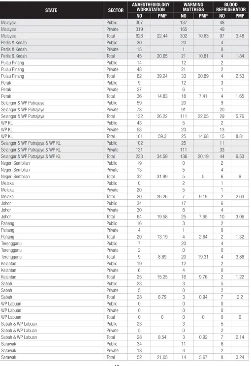 Table 5.1 Number and Density of Anaesthesiology Workstations, Blood Refrigerators and Warming Mattresses in Operation Theatres  