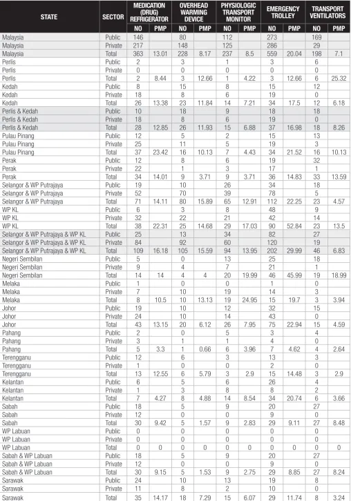 Table 5.3 Number and Density of Medication Refrigerators, Overhead Warming Devices, Physiologic Transport Monitors, Emergency     Trolleys and Transport Ventilators in the Operating Theatre and Intensive Care Unit in  Malaysian Hospitals by State and Sector, 2009