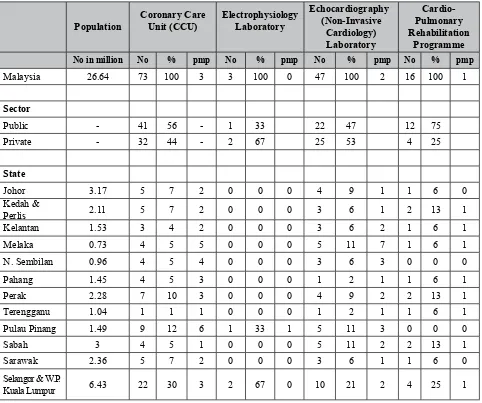 Table 1: Available Therapeutic and Diagnostic Facilities in Cardiology and Cardiothoracic Surgery