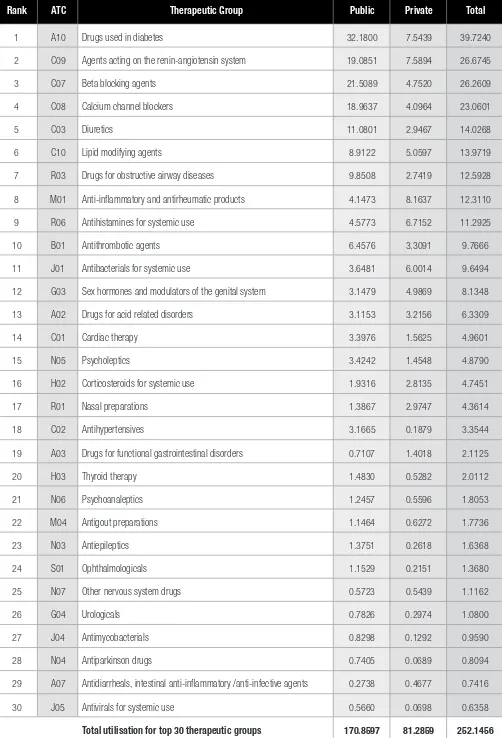 Table 1.1 : Top 30 Therapeutic Groups by Utilisation in DDD/1000 population/day 2007