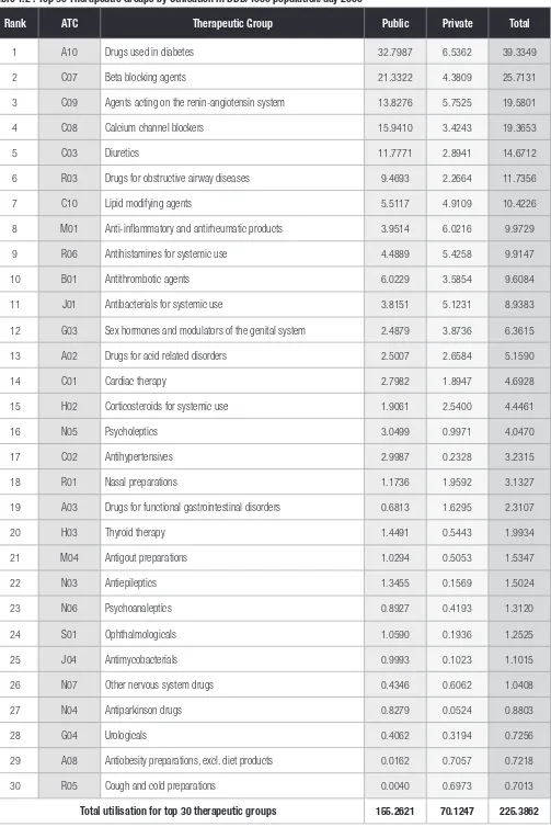 Table 1.2 : Top 30 Therapeutic Groups by Utilisation in DDD/1000 population/day 2006