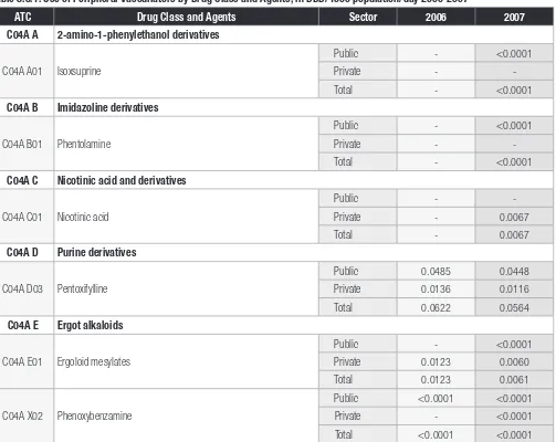 Table 8.8.1: Use of Peripheral Vasodilators by Drug Class and Agents, in DDD/1000 population/day 2006-2007