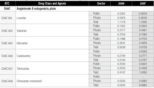 Table 8.11.1: Use of ACEI Inhibitors by Drug Class and Agents, in DDD/1000 population/day 2006-2007