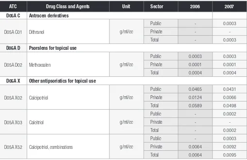 Table 11.3 : Use of Dermatologicals by Drug Class and Agents, in total dosage/1000 population/day 2006-2007