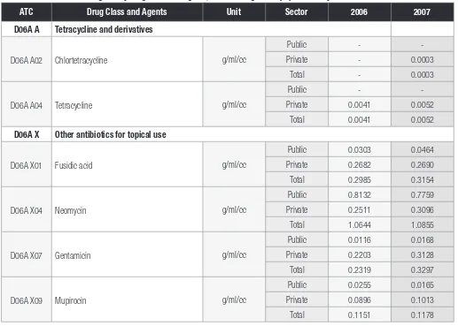 Table 11.4 : Use of Dermatologicals by Drug Class and Agents, in DDD/1000 population/day 2006-2007
