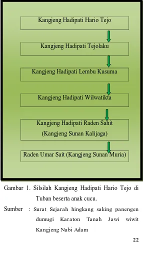 Gambar 1. Silsilah Kangjeng Hadipati Hario Tejo di 