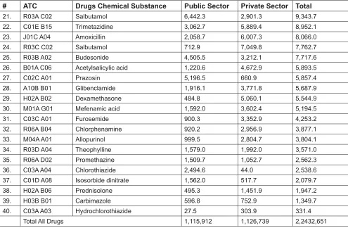Table 2.2: Distribution of Expenditure by Therapeutic Group, 2005