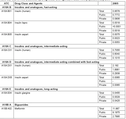 Table 5.1: Use of Anti-Diabetics by Drug Class, in DDD/1000 population/day 2005