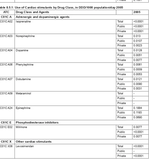 Table 8.5.1: Use of Cardiac stimulants by Drug Class, in DDD/1000 population/day 2005