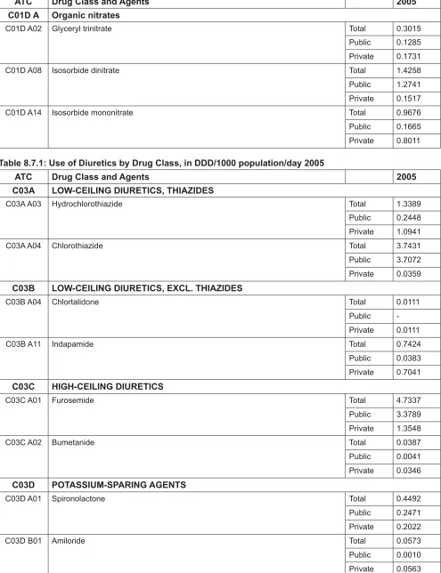 Table 8.7.1: Use of Diuretics by Drug Class, in DDD/1000 population/day 2005