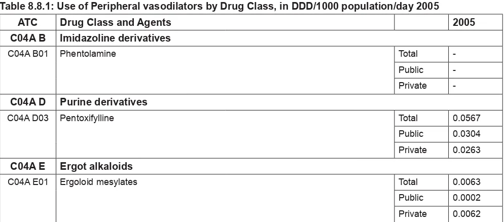 Table 8.8.1: Use of Peripheral vasodilators by Drug Class, in DDD/1000 population/day 2005