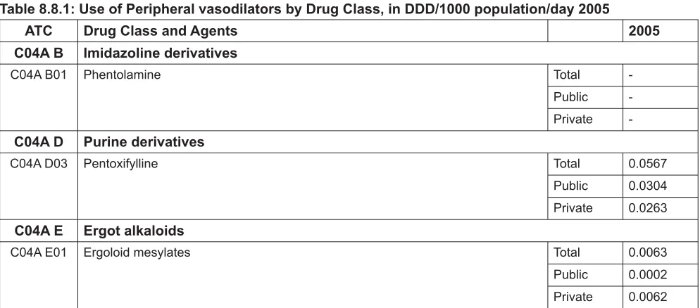 Table 8.8.1: Use of Peripheral vasodilators by Drug Class, in DDD/1000 population/day 2005