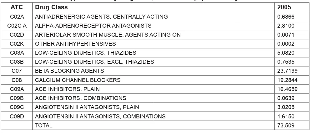 Table 9.1: Use of Anti-Hypertensives by Drug Class, in DDD/1000 population/day 2005