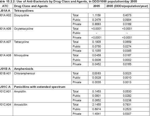 Table 15.1: Use of Anti-Infectives, in DDD/1000 population/day 2005 and DDD/population/year
