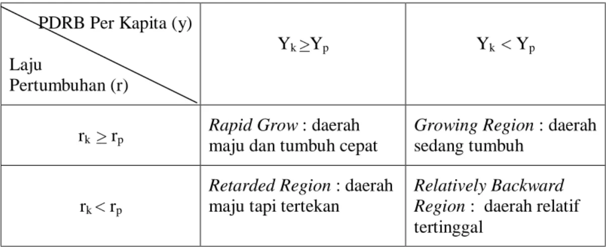Tabel 3.1. Klasifikasi pertumbuhan ekonomi berdasarkan Klassen Typology 