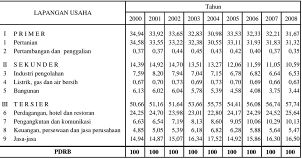 Tabel 4.1. Distribusi PDRB Kabupaten Ciamis Atas Dasar Harga Berlaku 2000-2008  (dalam persen) 