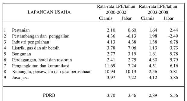 Tabel  4.2.  Perbandingan  Rata-rata  LPE/tahun  Kabupaten  Ciamis  dan  Provinsi  Jawa  Barat (dalam persen) 