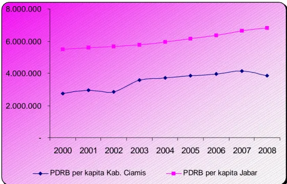 Gambar  4.2. Perbandingan PDRB per Kapita   Kabupaten  Ciamis dan Provinsi Jawa  Barat 