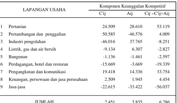Tabel  4.6.  Analisis  Shift  Share  Modifikasi  Esteban-Marquillas  untuk  Kabupaten  Ciamis 2000 dan 2002 (Juta Rupiah) 
