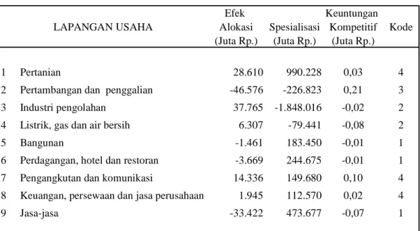 Tabel 4.7. Efek Alokasi Sektor Perekonomian Kabupaten Ciamis, 2000 dan 2002 