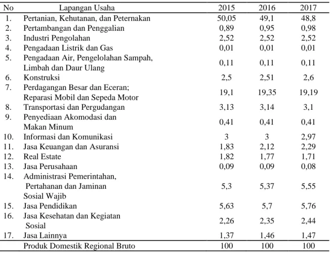 Tabel 5. Analisis Location Quotient Komoditas Sub Sektor Tanaman Pangan di Kecamatan Buko  Selatan 2015-2017 