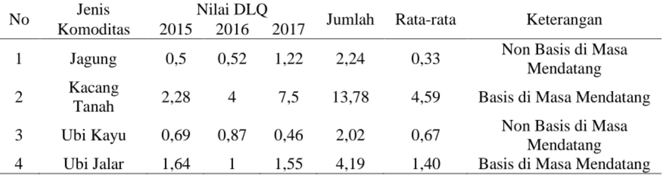 Tabel  6.  Analisis  Dynamic  Location  Quotient  Komoditas  Sub  Sektor  Tanaman  Pangan  di  Kecamatan Buko Selatan, 2015-2017