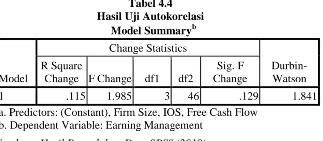 Tabel 4.4  Hasil Uji Autokorelasi                                          Model Summary b Model  Change Statistics   Durbin-Watson R Square Change  F Change df1 df2 Sig
