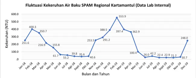 Gambar 3. Fluktuasi kadar kekeruhan air baku SPAM Regional Kartamantul 2018-2019  Sumber: diolah dari data pengelola SPAM Kartamantul (Balai PIALAM DIY)