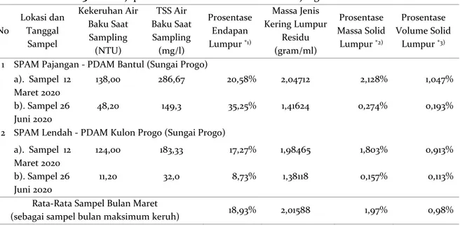 Tabel 3. Hasil uji pemeriksaan fisik air kurasan IPA Pajangan dan IPA Lendah 