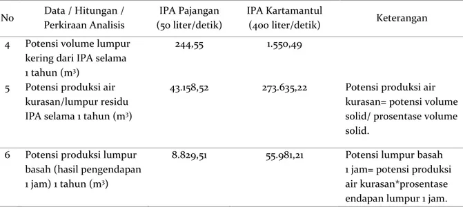 Tabel 6. Perbandingan potensi produksi lumpur IPA per 1 liter/detik produksi air baku  No