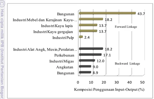 Gambar 19. Backward  dan Forward Linkages Sektor  Kayu  dan Hasil  Hutan   Lainnya (Kehutanan) Berdasarkan  Komposisi  Penggunaan    Input – Output Tahun 2008