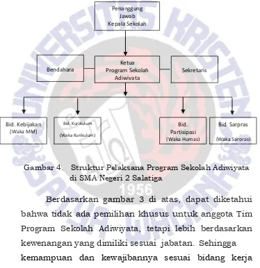 Gambar 4.   Struktur Pelaksana Program Sekolah Adiwiyata 