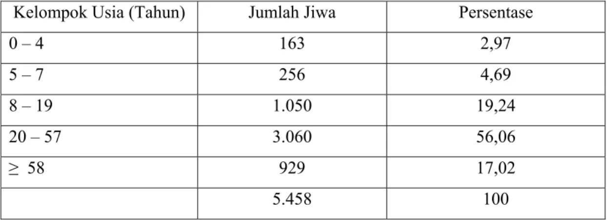 Tabel 6.  Susunan Penduduk Desa Talaga Menurut Kelompok Umur Tahun 2008  Kelompok Usia (Tahun)  Jumlah Jiwa  Persentase 