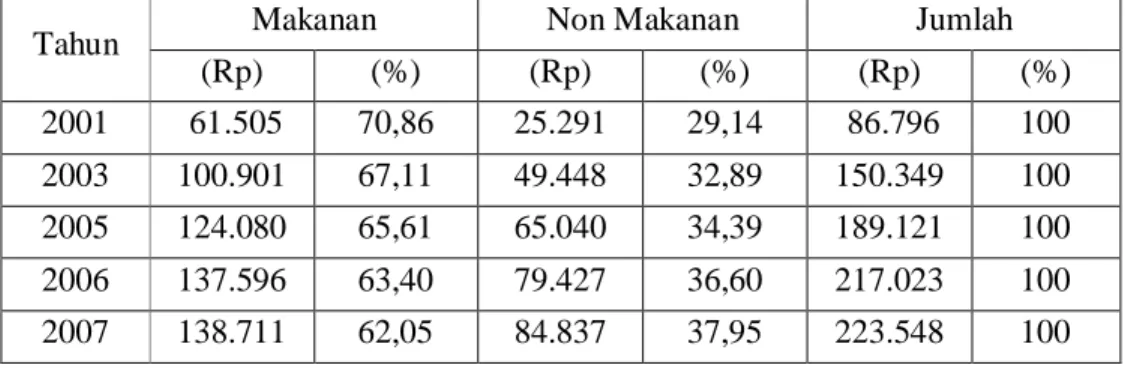Tabel 1.  Rata-rata  Konsumsi  per Kapita Penduduk Konsumsi Makanan dan Non                 Makanan Kabupaten Garut Tahun 2001, 2003 dan 2005 – 2007