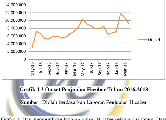 Grafik 1.3 Omset Penjualan Hicaber Tahun 2016-2018  Sumber : Diolah berdasarkan Laporan Penjualan Hicaber 