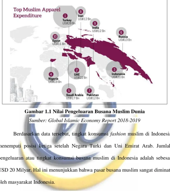 Gambar 1.1 Nilai Pengeluaran Busana Muslim Dunia  Sumber: Global Islamic Economy Report 2018-2019 