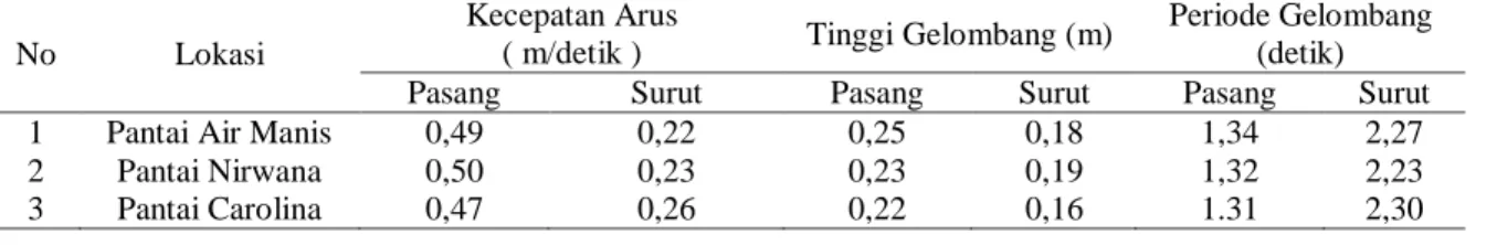 Tabel 1. Kecepatan Arus, Tinggi Gelombang dan Periode Gelombang 