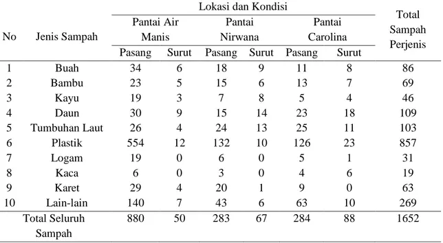 Tabel 2. Jenis serta jumlah sampah pada saat weekend (Pcs )