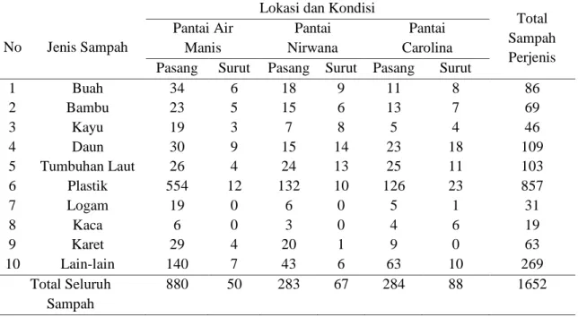 Tabel 2. Jenis serta jumlah sampah pada saat weekend (Pcs )