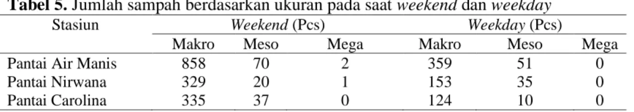 Tabel 5. Jumlah sampah berdasarkan ukuran pada saat weekend dan weekday 
