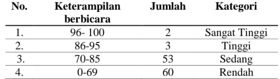 Tabel 3 Rangkuman Hasil Analisis Deskriptif Data Variabel Keterampialan  Berbicara Siswa Kelas V Se-Kota Makassar 