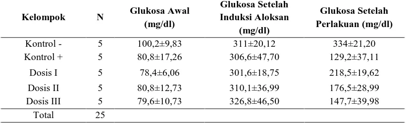 Tabel 1. Perbandingan Rata-Rata Glukosa Awal, Setelah Induksi Aloksan dan Setelah Perlakuan