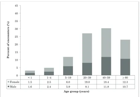 Figure 6.2.1: Distribution o M public patients by age and gender in 2014 