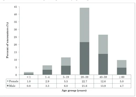 Figure 6.2.2: Distribution o ^ private patients by age and gender in 2014 