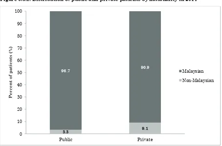 Figure 6.3.2: Distribution oq public and private patients by ethnicity in 2014 