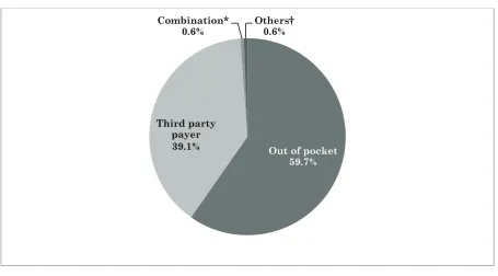 Figure 6.4.1: Distribution o  private patients by mode o payment in 2014 