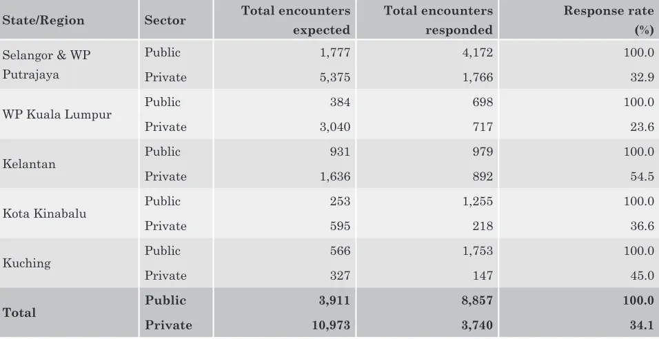 Table 3.1: Total clinics sampled and responded for NMCS 2012