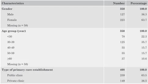 Table 4.1: Characteristics of doctors for NMCS 2012
