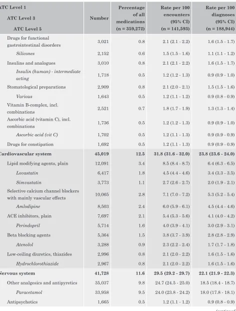 Table 8.2 (continued): Prescribed medications by ATC level 1, 3 and 5 in primary care clinics ✂in 2012ATC Level 1            ATC Level 5